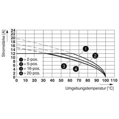 Diagram przedstawia natężenie prądu w zależności od temperatury otoczenia dla połączeń 2- do 20-biegunowych. Natężenie prądu spada wraz ze wzrostem temperatury.