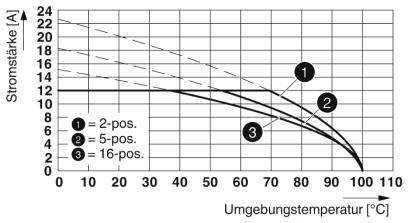 Diagram przedstawia natężenie prądu (A) w zależności od temperatury otoczenia (°C) dla pozycji 2, 5 i 16: Malejące krzywe.