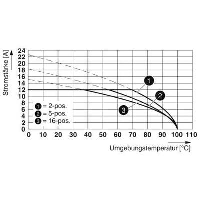 Diagram przedstawia natężenie prądu (A) w zależności od temperatury otoczenia (°C) dla pozycji 2, 5 i 16: Malejące krzywe.