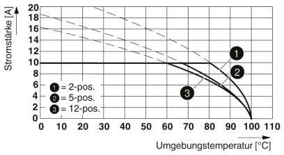 Diagram przedstawia zależność natężenia prądu od temperatury otoczenia dla 2, 5 i 12 pozycji. Natężenie prądu maleje wraz ze wzrostem temperatury.