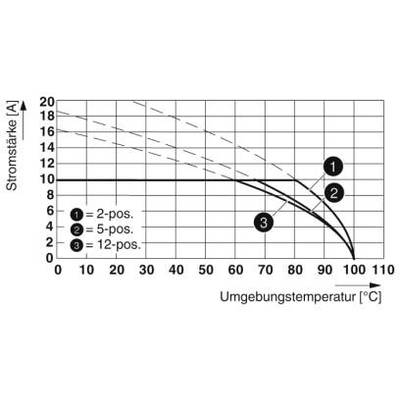 Diagram przedstawia zależność natężenia prądu od temperatury otoczenia dla 2, 5 i 12 pozycji. Natężenie prądu maleje wraz ze wzrostem temperatury.