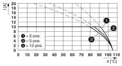Diagram przedstawia natężenie prądu (I) w amperach w zależności od temperatury (θ) w stopniach Celsjusza. Trzy krzywe dla różnych pozycji: 2-poz., 5-poz., 12-poz.