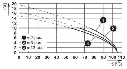 Diagram przedstawia natężenie prądu (I) w zależności od temperatury (θ) w stopniach Celsjusza. Widoczne są trzy krzywe dla '2-pos.', '5-pos.', '12-pos.' o malejących wartościach prądu.