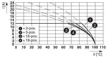 Diagram przedstawia charakterystyki dla 2-, 5-, 16-, 18-pozycji względem θ [°C] w zależności od I [A]; wzrost natężenia prądu przy rosnącej temperaturze.