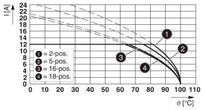 Diagram przedstawia natężenie prądu (I) w amperach w funkcji temperatury (°C) dla różnych pozycji: 2-pozycyjnej, 5-pozycyjnej, 16-pozycyjnej, 18-pozycyjnej wraz z odpowiednimi krzywymi.