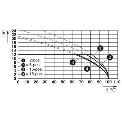 Diagram przedstawia natężenie prądu (I) w amperach w funkcji temperatury (°C) dla różnych pozycji: 2-pozycyjnej, 5-pozycyjnej, 16-pozycyjnej, 18-pozycyjnej wraz z odpowiednimi krzywymi.