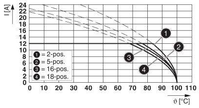 Diagram przedstawia zależność natężenia prądu (I) w amperach od temperatury (θ) w stopniach Celsjusza dla przełączników o 2, 5, 16 i 18 pozycjach. Wraz ze wzrostem temperatury natężenie prądu maleje.