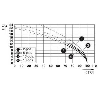 Diagram przedstawia zależność natężenia prądu (I) w amperach od temperatury (θ) w stopniach Celsjusza dla przełączników o 2, 5, 16 i 18 pozycjach. Wraz ze wzrostem temperatury natężenie prądu maleje.