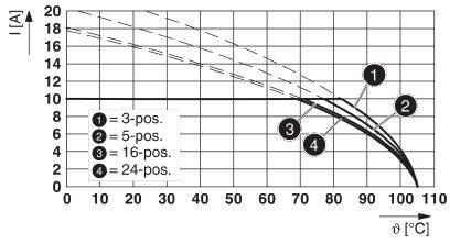Diagram przedstawiający zależność prądu od temperatury z czterema krzywymi dla różnych pozycji: 3, 5, 16, 24 pozycje. Osie: prąd (I[A]) i temperatura (ϑ[°C]).