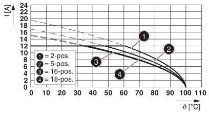 Diagram przedstawia obciążalność prądową w zależności od temperatury dla 2, 5, 16 i 18 pozycji. Prąd [A] na osi Y, temperatura [°C] na osi X.