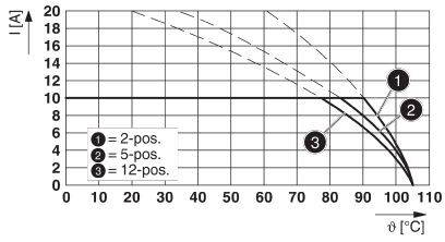 Diagram przedstawia krzywe bezpiecznikowe dla 2-, 5- i 12-pozycyjnych zabezpieczeń. Osie opisane: Natężenie prądu I[A] oraz Temperatura ϑ[°C]. Krzywe malejące.