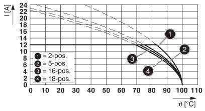 Diagram przedstawia przebieg natężenia prądu I [A] w zależności od temperatury θ [°C]. Linie oznaczają przełączniki 2-, 5-, 16- i 18-biegunowe.