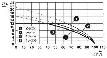 Diagram przedstawia natężenie prądu (I w A) w zależności od temperatury (θ w °C). Linie dla pozycji 2-, 5-, 16- i 18-biegunowych z malejącymi krzywymi.