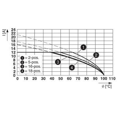 Diagram przedstawia natężenie prądu (I w A) w zależności od temperatury (θ w °C). Linie dla pozycji 2-, 5-, 16- i 18-biegunowych z malejącymi krzywymi.