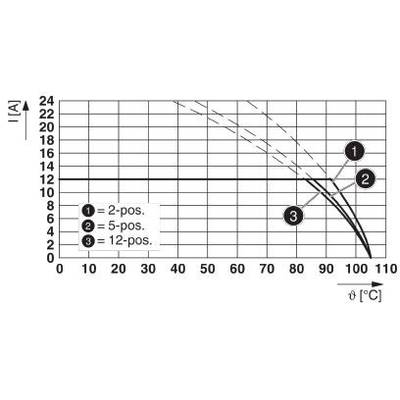 Diagram krzywej wydajności: Przedstawia natężenie prądu (I) w amperach w odniesieniu do temperatury (θ) w stopniach Celsjusza. Krzywe dla '2-poz.', '5-poz.' i '12-poz.' z malejącym prądem przy wzrastającej temperaturze.