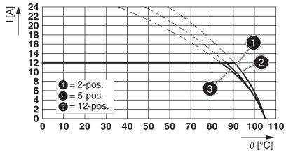 Diagram przedstawia natężenie prądu I[A] w zależności od temperatury ϑ[°C]. Trzy krzywe dla przełączników 2-, 5- i 12-biegunowych, rosnące od 1 do 110°C.