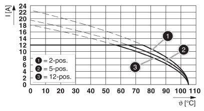 Diagram przedstawia natężenie prądu [A] w zależności od temperatury [°C] z trzema krzywymi: 2-biegunową, 5-biegunową, 12-biegunową. Widoczny jest spadek natężenia prądu wraz ze wzrostem temperatury.
