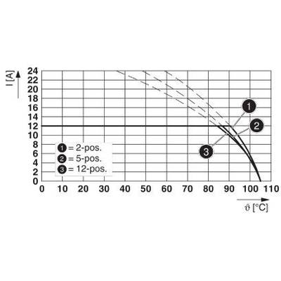 Diagram przedstawia temperaturę w zależności od natężenia prądu dla trzech pozycji: 2-pos, 5-pos, 12-pos. Natężenie prądu wzrasta wraz z temperaturą od 80°C do 100°C.