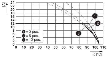 Diagram przedstawia krzywą prądu (I) w amperach w zależności od temperatury (ϑ) w stopniach Celsjusza. Trzy linie (2-pos., 5-pos., 12-pos.) spadają w okolicach 90-110°C.