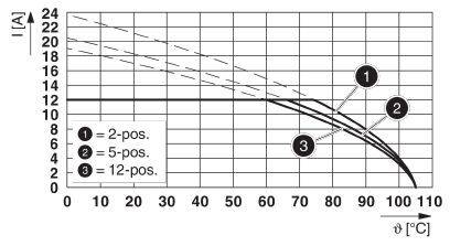 Diagram: Krzywe prądowe w zależności od temperatury. Trzy krzywe: 2-pozycyjna, 5-pozycyjna, 12-pozycyjna, przedstawiające różny spadek prądu przy wzroście temperatury.