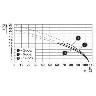 Diagram: Krzywe prądowe w zależności od temperatury. Trzy krzywe: 2-pozycyjna, 5-pozycyjna, 12-pozycyjna, przedstawiające różny spadek prądu przy wzroście temperatury.