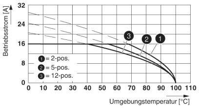 Diagram przedstawia prąd roboczy w amperach w zależności od temperatury otoczenia w stopniach Celsjusza. Linie dla 2-pozycyjnego, 5-pozycyjnego i 12-pozycyjnego wskazują malejące wartości.