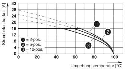 Diagram przedstawia obciążalność prądową w amperach w odniesieniu do temperatury otoczenia w stopniach Celsjusza. Trzy krzywe: 2-, 5-, 12-biegunowe.
