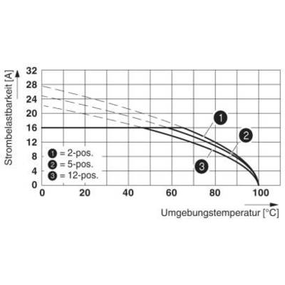 Diagram przedstawia obciążalność prądową w amperach w odniesieniu do temperatury otoczenia w stopniach Celsjusza. Trzy krzywe: 2-, 5-, 12-biegunowe.