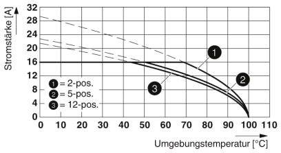 Diagram przedstawia natężenie prądu [A] w zależności od temperatury otoczenia [°C] dla połączeń 2-, 5- i 12-biegunowych. Natężenie prądu spada wraz ze wzrostem temperatury.