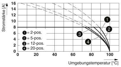 Diagram przedstawia cztery krzywe natężenia prądu (2-poz., 5-poz., 12-poz., 20-poz.) w odniesieniu do temperatury otoczenia. Natężenie prądu maleje wraz ze wzrostem temperatury.