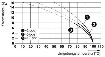 Diagram przedstawia natężenie prądu jako funkcję temperatury otoczenia dla różnych pozycji: 2 poz., 5 poz., 12 poz. w zakresie 50-110°C.