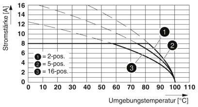 Diagram natężenia prądu [A] w zależności od temperatury otoczenia [°C]. Trzy krzywe dla złączy 2-, 5- i 16-biegunowych.
