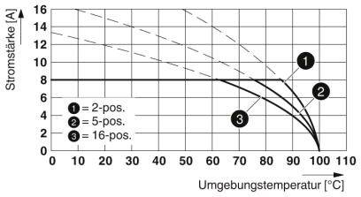 Diagram przedstawia natężenie prądu [A] w zależności od temperatury otoczenia [°C] z trzema krzywymi: 1) 2-biegunowa, 2) 5-biegunowa, 3) 16-biegunowa. Krzywe maleją wraz ze wzrostem temperatury.