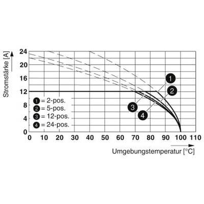 Diagram przedstawia zależność między natężeniem prądu a temperaturą otoczenia dla połączeń 2-, 5-, 12- i 24-biegunowych. Natężenie prądu spada wraz ze wzrostem temperatury.
