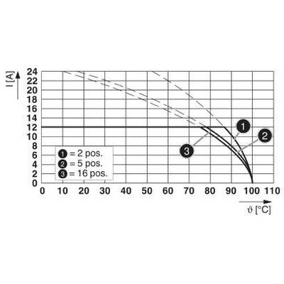 Diagram przedstawia natężenie prądu (I) w amperach w zależności od temperatury (θ) w stopniach Celsjusza. Krzywe dla 2, 5 i 16 pozycji. Główne trendy: natężenie prądu maleje wraz ze wzrostem temperatury.