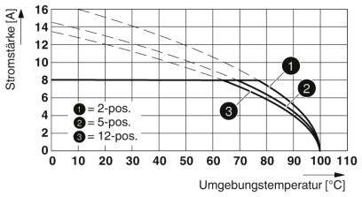 Diagram przedstawia natężenie prądu w zależności od temperatury otoczenia dla styków 2-, 5- i 12-biegunowych. Natężenie prądu maleje wraz ze wzrostem temperatury.