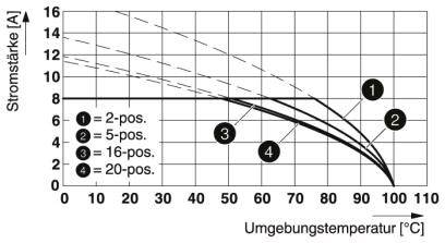 Diagram przedstawia zależność między natężeniem prądu (A) a temperaturą otoczenia (°C) dla czterech pozycji (2, 5, 16, 20), malejącą wraz ze wzrostem temperatury.