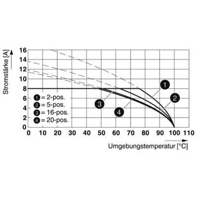 Diagram przedstawia spadek natężenia prądu w zależności od temperatury otoczenia z czterema zaznaczonymi krzywymi (2-pos, 5-pos itp.).