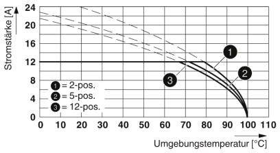 Diagram przedstawiający natężenie prądu przy różnych temperaturach otoczenia. Trzy krzywe: 2-pozycyjna, 5-pozycyjna, 12-pozycyjna ukazują malejące natężenie prądu wraz ze wzrostem temperatury.