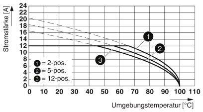 Diagram przedstawia natężenie prądu [A] w funkcji temperatury otoczenia [°C]. Trzy krzywe: '2-pos.', '5-pos.', '12-pos.'. Natężenie prądu maleje wraz ze wzrostem temperatury.