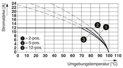 Diagram przedstawia natężenie prądu [A] w zależności od temperatury otoczenia [°C]. Krzywe dla 2, 5, 12 pozycji. Natężenie prądu maleje wraz ze wzrostem temperatury.