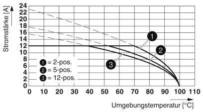 Diagram przedstawia natężenie prądu w amperach (oś y) w zależności od temperatury otoczenia w stopniach Celsjusza (oś x). Krzywe dla pozycji 2-, 5- i 12-pozycyjnych. Natężenie prądu spada wraz ze wzrostem temperatury.
