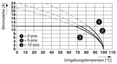 Diagram przedstawia natężenie prądu (A) w zależności od temperatury otoczenia (°C). Trzy krzywe: 2-pozycyjna, 5-pozycyjna, 12-pozycyjna, przebiegające wzdłuż malejących trendów przy rosnącej temperaturze.