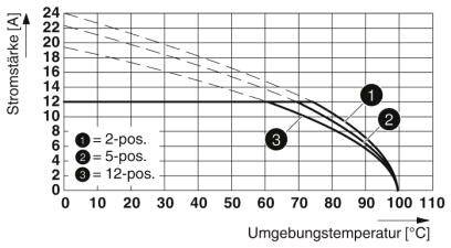 Diagram przedstawia natężenie prądu w amperach w zależności od temperatury otoczenia w stopniach Celsjusza. Trzy krzywe dla wtyczek 2-, 5- i 12-biegunowych.