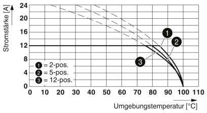 Diagram przedstawia natężenie prądu w amperach w zależności od temperatury otoczenia w stopniach Celsjusza. Trzy krzywe dla pozycji 2-pos., 5-pos., 12-pos.