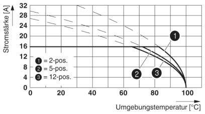 Diagram przedstawia zależność natężenia prądu od temperatury otoczenia dla różnych pozycji przełącznika: 2-, 5-, 12-pozycyjnych.