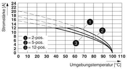 Diagram przedstawia natężenie prądu (A) w funkcji temperatury otoczenia (°C). Linie dla 2, 5 i 12 pozycji. Natężenie prądu spada wraz ze wzrostem temperatury.
