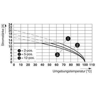Diagram przedstawia natężenie prądu (A) w funkcji temperatury otoczenia (°C). Linie dla 2, 5 i 12 pozycji. Natężenie prądu spada wraz ze wzrostem temperatury.