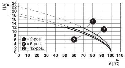 Diagram z przebiegami krzywych bezpiecznika. Osie: Prąd [A] i Temperatura [°C]. Trzy krzywe: '2-pos.', '5-pos.', '12-pos.' przedstawiające ograniczenie prądu.