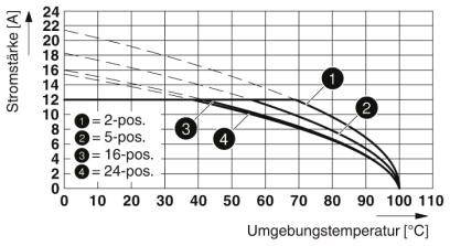 Diagram przedstawia natężenie prądu w zależności od temperatury otoczenia. Cztery krzywe dla różnych pozycji: '2-pos.', '5-pos.', '16-pos.', '24-pos.'. Natężenie prądu spada wraz ze wzrostem temperatury.